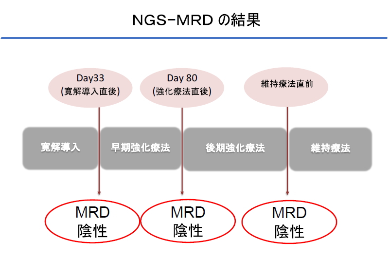 NGS-MRDの結果