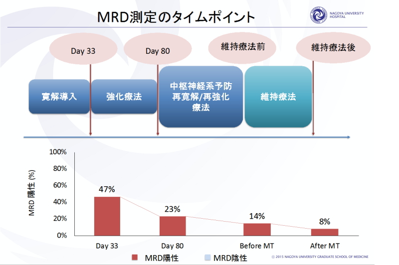 MRD測定のタイムポイント